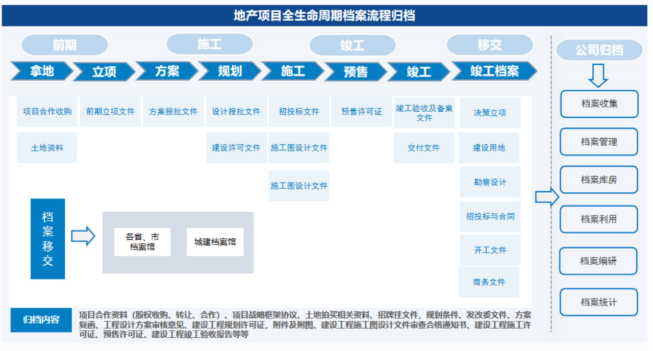 项目生命周期